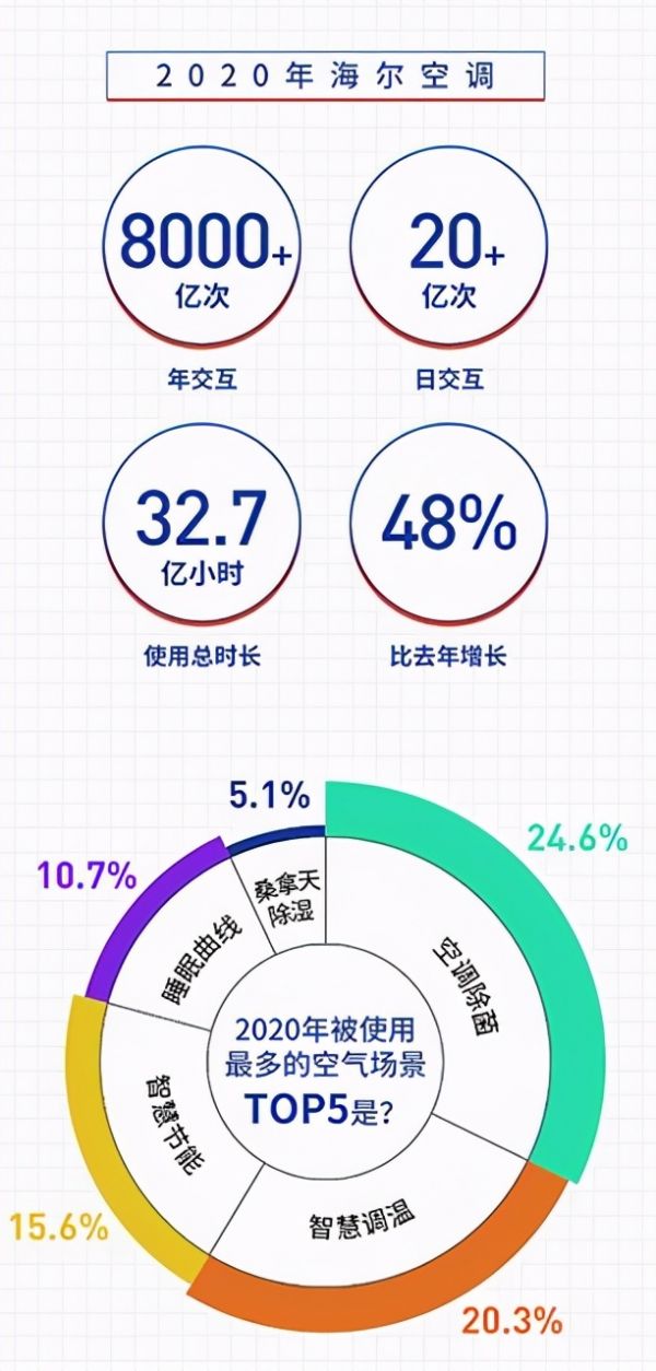 空调品牌排行榜再次更新 海尔除菌空调备受欢迎