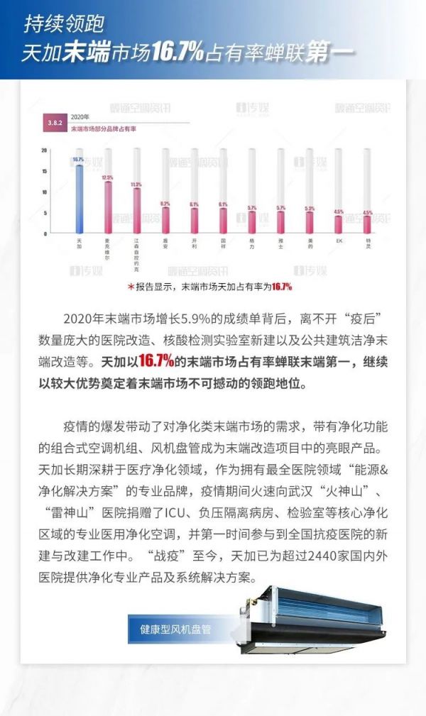 #天加这一年｜增幅8%！天加，2020年逆势增长，领跑市场