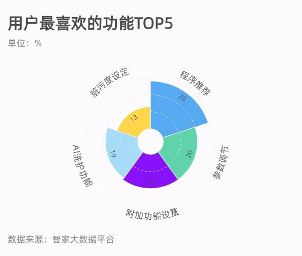 海尔衣联网大数据：每卖2台智能洗衣机就有1台是海尔的