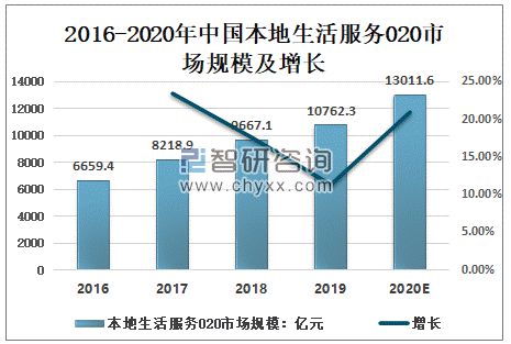 2016-2020年中国本地生活服务020市场规模及增长