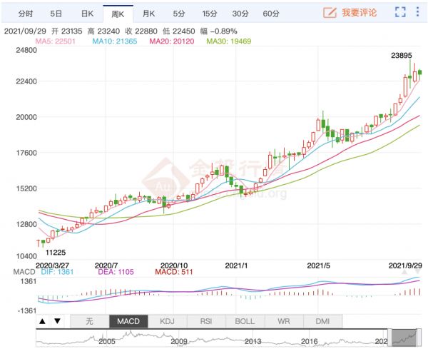 沪铝期货主力合约价格持续上涨