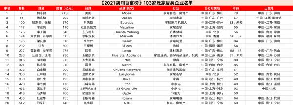 103家泛家居类企业上榜《2021胡润百富榜》（1-20）