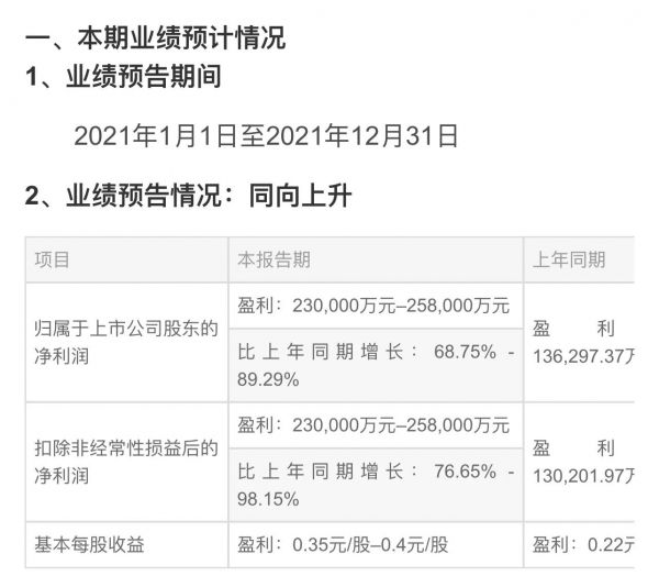 居然之家预计2021年净利润增68.75% 至89.29%