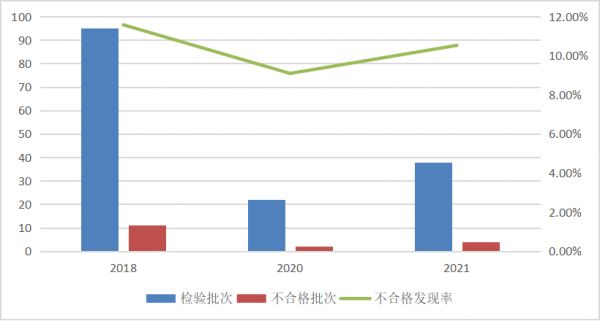 图2 厨房机械产品近3次国家监督抽查情况