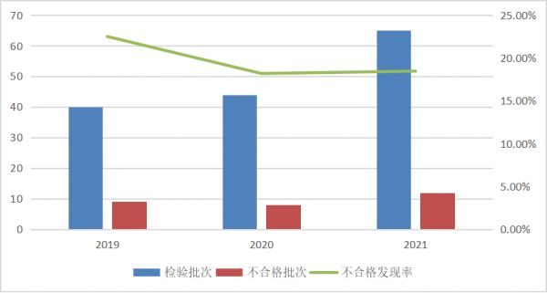 吸油烟机产品近3年国家监督抽查情况