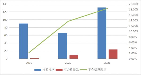 电热水壶产品近3年国家监督抽查情况