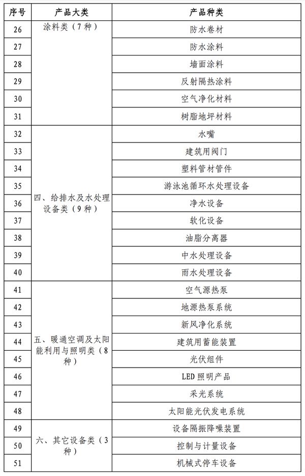 绿色建材产品分级认证目录（第一批）图片来源：国家认证委