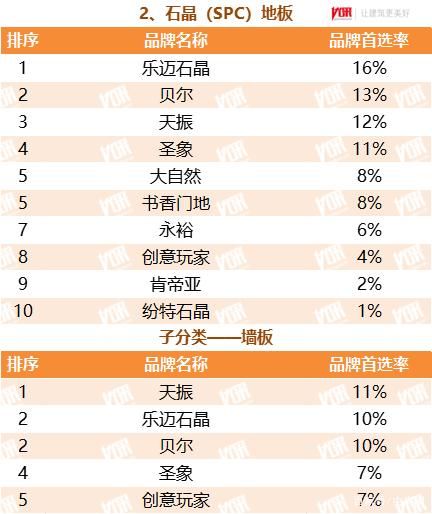 石晶（SPC）地板类榜单