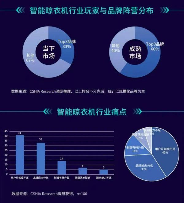 4月19日CSHIA&好易点联合编制的智能晾衣机产业生态发展白皮书正