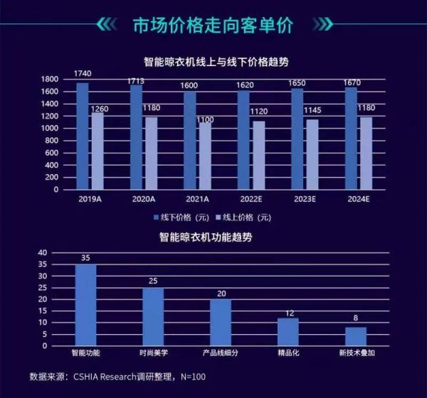 4月19日CSHIA&好易点联合编制的智能晾衣机产业生态发展白皮书正