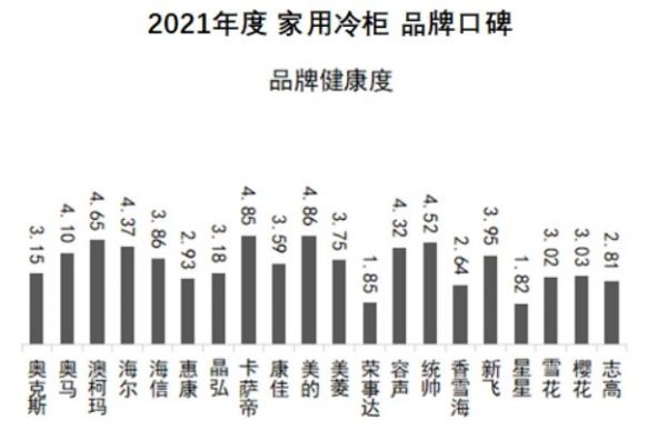 中国品牌口碑指数 2021家用冷柜品牌口碑出炉，澳柯玛蝉联榜首