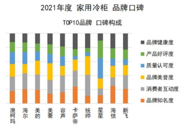 中国品牌口碑指数 2021家用冷柜品牌口碑出炉，澳柯玛蝉联榜首