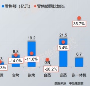 叫好又叫座，鲜活水蒸烤一体机受到行业和消费者的双重肯定