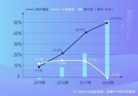 海尔厨电1季度持续逆增 拉长与行业剪刀差