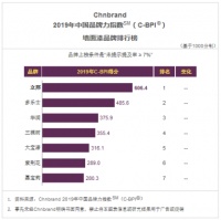 立邦墙面漆和木器漆获2019年中国品牌力指数（C-BPI）第一