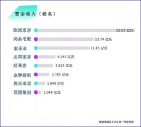 欧派家居在定制家居企业中一季度领跑市场迎来开门红