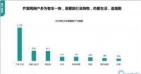 齐家网新增用户行业占比达45% 用户TGI指数汽车Z家最高