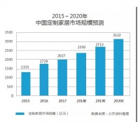 又一家卖场出手了！千亿定制家居市场再掀波澜