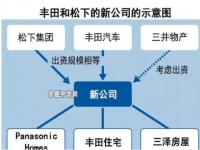 松下和丰田成立住宅事业部 瞄准中国卫浴市场！