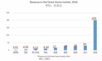世界主要市场智能家居数据发布