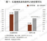 正在改变的家具零售格局，一家独大成为过去？