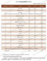 2018年美国床垫TOP20排行榜出炉，3S集体下滑