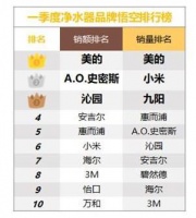 抢滩千亿净水市场 美的如何红海突围？