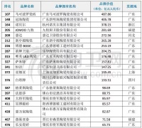 20家陶卫品牌上榜2019中国500最具价值品牌