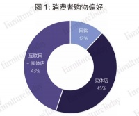 78%的床垫消费竟然“离不开互联网”