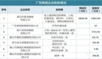 2019上半年，36家陶企超5亿元资产拍卖