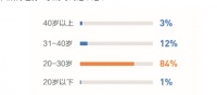 广州本科生租房人群比例超六成，超五成95后“不房结婚”