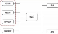 消费者到底要什么样的拎包入住