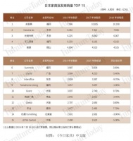 日本家具批发商TOP15榜单出炉！第一名年销售10亿人民币