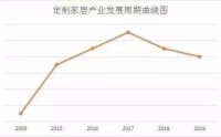 ​全屋定制的风停了，怎么办？是等风来？还是主动制造鼓