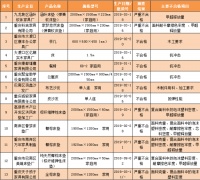 别买！13批次家具产品抽查不合格，多批次甲醛释放量超标