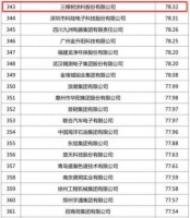 靠实力说话，三棵树入榜中国企业专利500 强