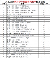 全部合格又几乎全部虚标，哪几款空调拥有硬核良心？