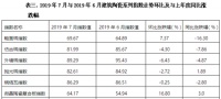 2019年7月佛山陶瓷价格指数走势点评分析：建陶指数小幅下滑