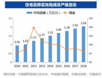 2万亿家装市场规模持续增长，家装龙头东易日盛投资前景仍被看好