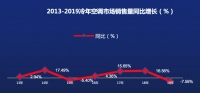 国家信息中心：空调行业遇冷 2020冷年新战场是空气