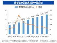 2万亿家装市场持续增长,东易日盛投资前景仍被看好
