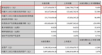 尚品宅配2019年上半年营收31.37亿元 净利润同增超三成