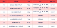 民营制造企业500强出炉，家居业第一名不是欧派