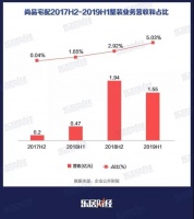 尚品宅配整装业务增长230%，第二代全屋定制持续发力