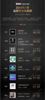 艾漫数据发布代言效果榜 博朗荣耀土巴兔入围前20