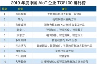 2019中国AIoT企业TOP100榜单发布：海尔智家、华为、海康威视位列前三