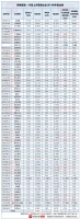 2019半年报 | 营收平均增速10%  69家上市家居企业上半年业绩喜忧参半