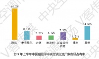 海尔磁悬浮第一，份额超外资3倍