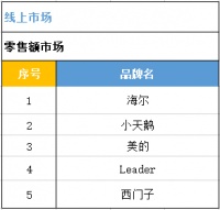 年轻家电Leader最快:洗衣机电商份额连续6个月稳居TOP4