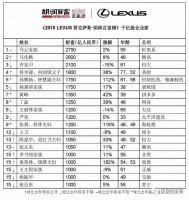 车建新等家居大佬登上2019胡润百富榜!